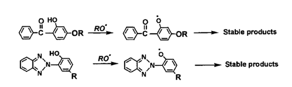 Mechanism of ultraviolet absorbers and stabilizers in suppressing polymer degradation chain reactions (Al-Malaika, 2003).