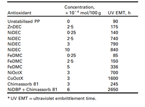 Comparison of the performance of different metal dithiolates in improving polymer light stability and reducing ultraviolet-induced degradation (Al-Malaika, 2003).