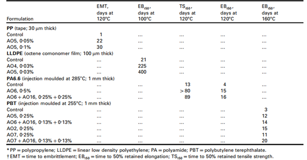 Comparison of stabilization systems in improving the long-term thermal stability of various polymers (Al-Malaika, 2003).