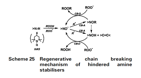 Regeneration mechanism of hindered amine stabilizers (HAS) in suppressing degradation chain reactions (Xu et al., 2022).
